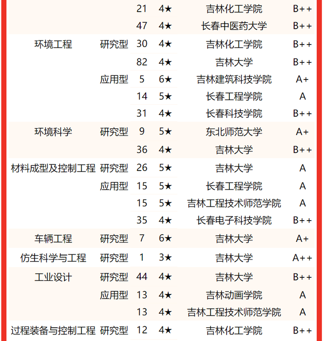 吉林建筑大学排名，2020年吉林建筑大学排名（2022吉林省大学专业排名）