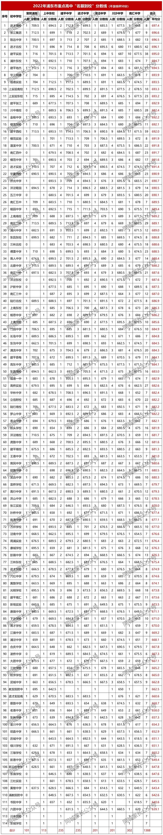 今年上海高考成绩最好的中学，浦东50所高中升学率出炉