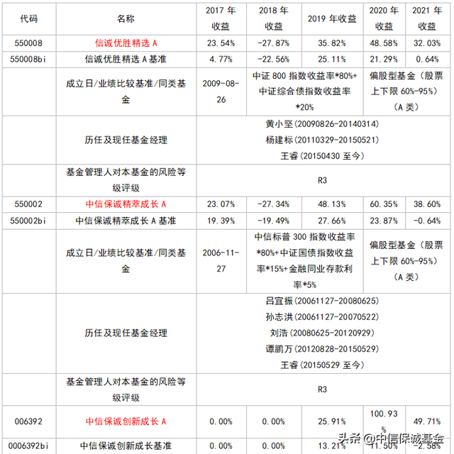 基金一般盈利多少会调仓，基金一般盈利多少会调仓啊？