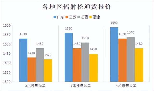 各种木材价格表，各种木材的价格排行表（2022年9月第3周）