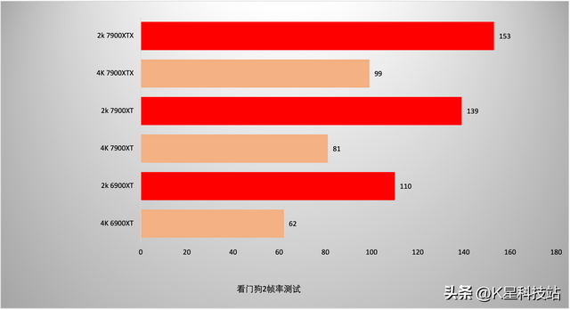 蓝宝石显卡对比评测，蓝宝石7900XT/XTX超白金首发评测