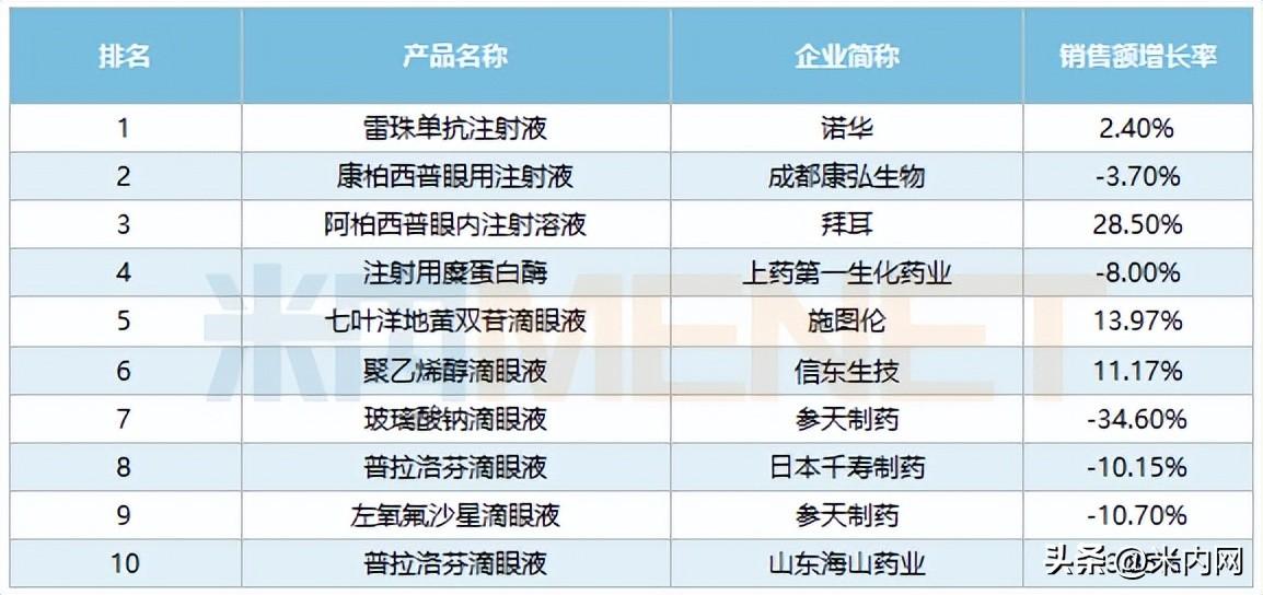 眼药水哪个牌子效果好，什么牌子的眼药水效果最好（抗菌滴眼液涨148%）