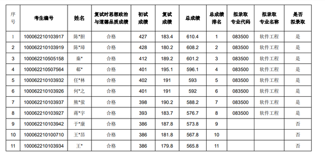 北航工程硕士，北航工程硕士与北邮学术硕士 哪个好（2022北航研究生录取名单公布）