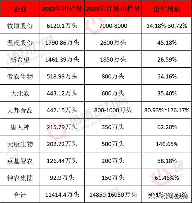 生猪养殖产业及规模，存栏母猪4400万、巨头出栏增速超30%…2023年养猪业有多难