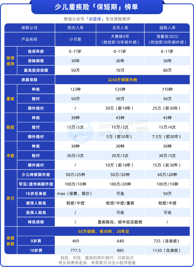 婴儿保险排行榜，婴儿最实惠的保险公司是哪个（5月少儿重疾险榜单出炉）