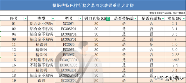 苏泊尔20款炒锅，36722个槽点，这些坑你踩过吗？