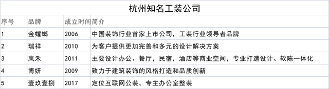 杭州家装设计公司哪个好，杭州知名的装修公司有哪些