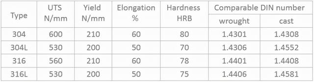 不锈钢有几种型号，不锈钢型号有几种有什么区别（304、304L、316、316L不锈钢有何区别）