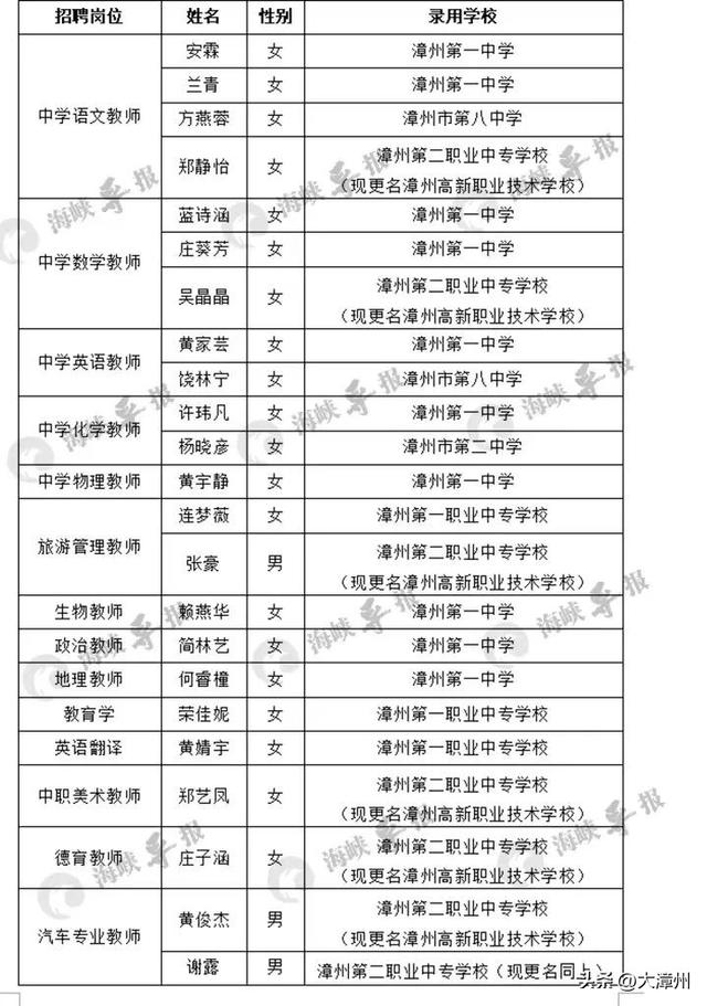 福建省漳州市最新人员公示，漳州23位同志，今起公示