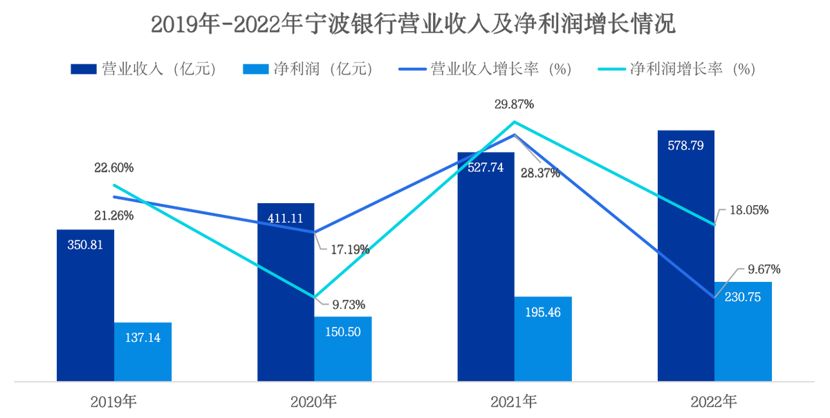 宁波银行首页（宁波银行2022年报解读）