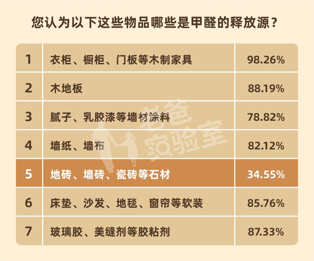 地砖中有甲醛吗，地面砖有甲醛吗（这些“甲醛知识”）
