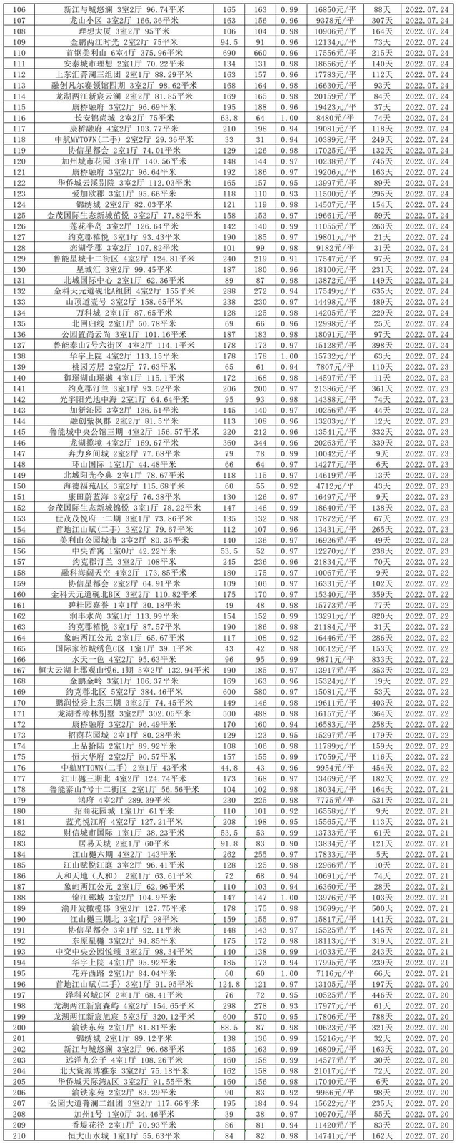 二手房交易费用明细表，2019二手房交易费用明细表（重庆1087套二手房真实成交价曝光）