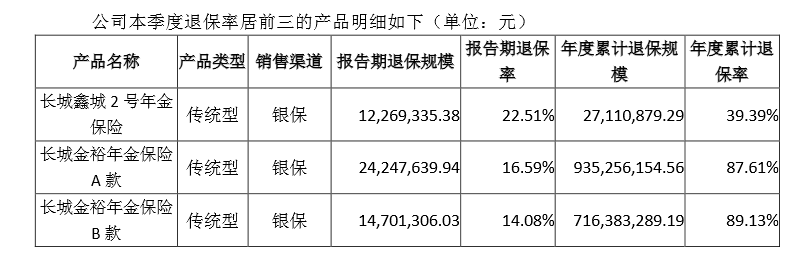 首创安泰人寿（两年金年度退保率逼近九成）