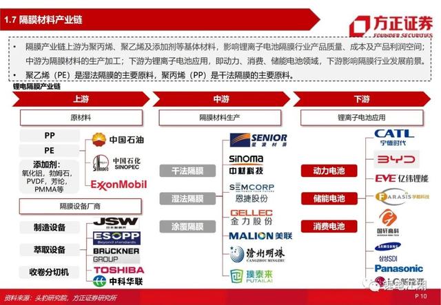 锂电池行业深度系列报告，锂电隔膜行业深度报告