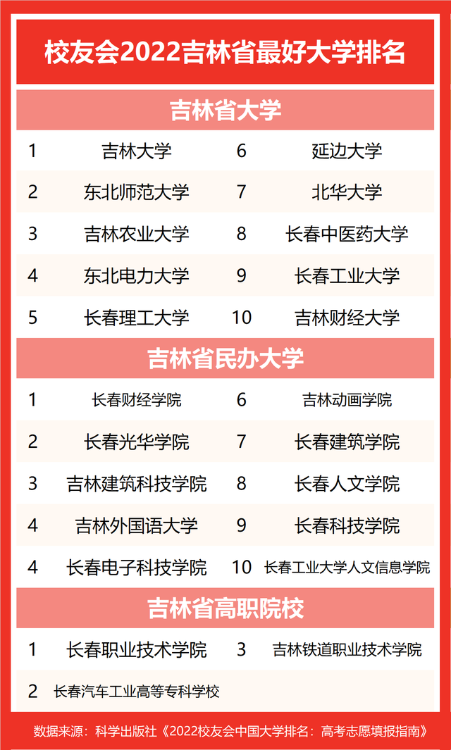吉林的大学有哪些，吉林农业大学是双一流大学吗（2022校友会吉林最好大学排名）