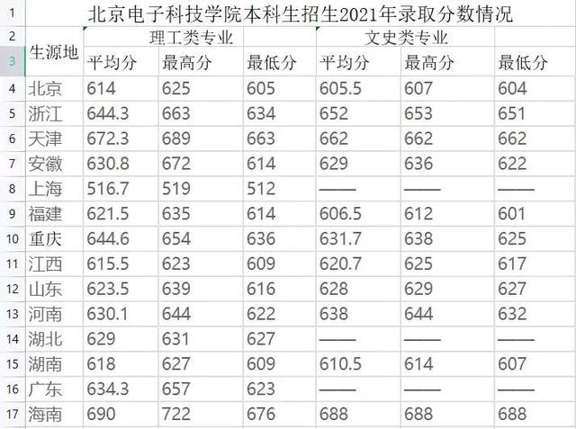 北京电子科技大学是985还是211，西安建筑科技大学是985还是211大学（放弃985王牌专业）