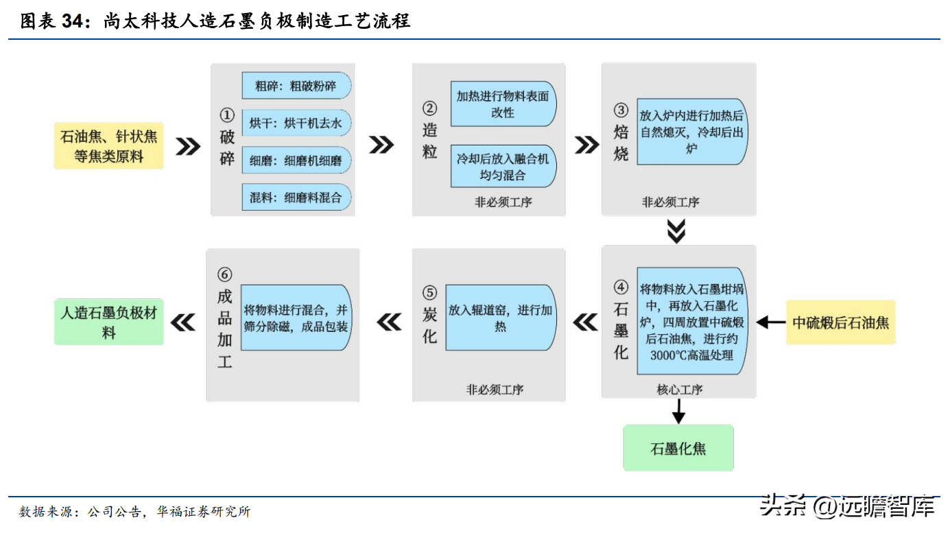 太化股份有限公司（石墨化加工起家）