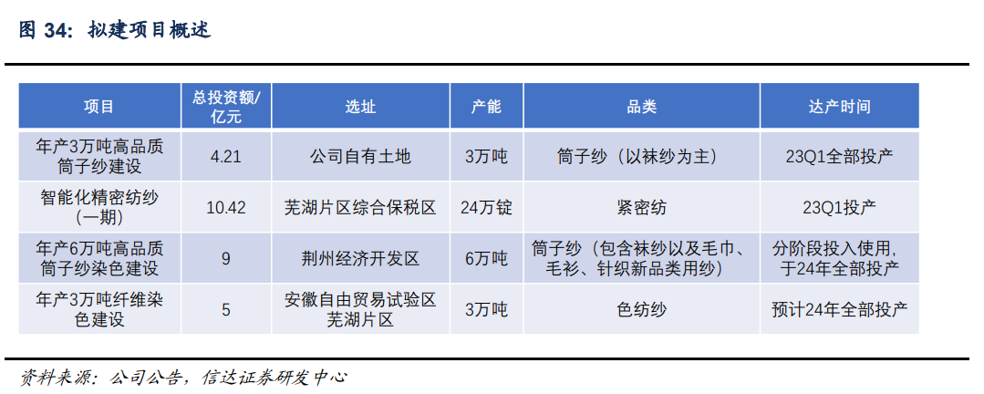 耐尔集团（色纱市场规模稳定）