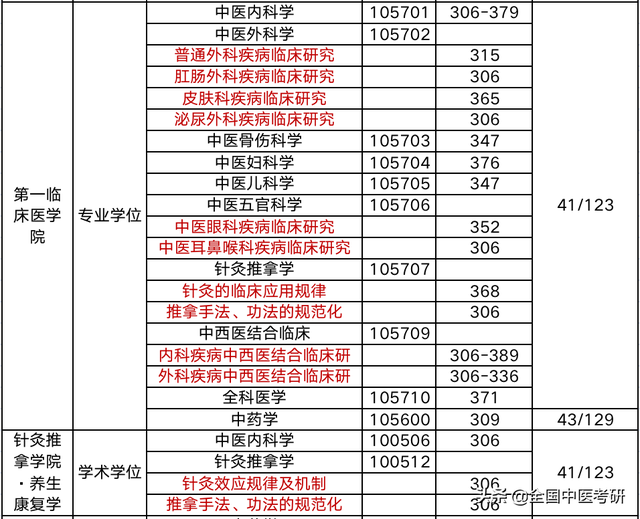 中医药大学分数线，2019湖南中医药大学分数线汇总（所中医药大学，超全校线整理）