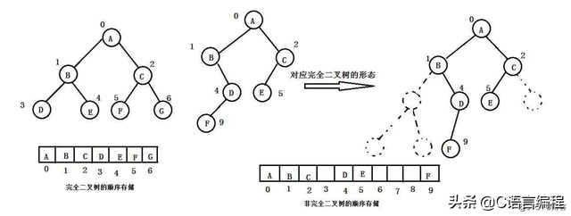 二叉树的深度和高度有什么区别，二叉树的高度与深度（C语言数据结构：什么是树）