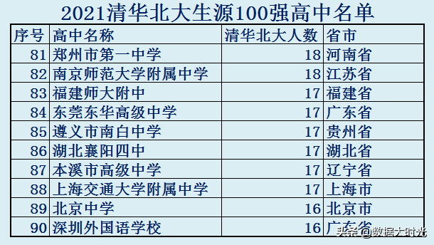 清华大学是985还是211，长春大学旅游学院是985还是211大学（清华北大生源100强高中名单）