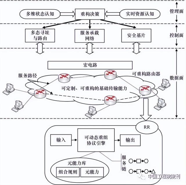 关于发展研究介绍，关于发展研究介绍的作文（新型网络架构发展研究）