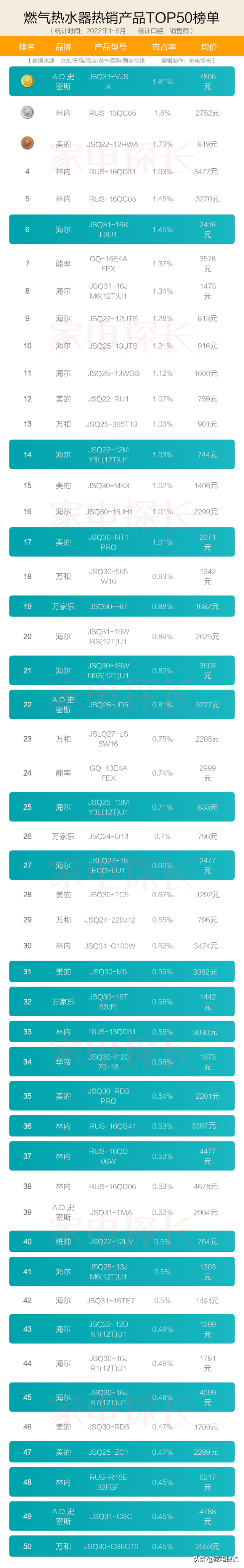 中国热水器十大名牌，中国热水器十大名牌史密斯1级静音功能（学渣学霸品牌清单来了）