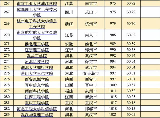 中国排名前十的大学，2021年中国排名前十的名牌大学以及录取分数线（中国各类型高校最新排名出炉）