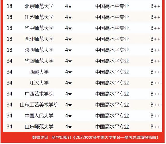 合肥师范学院排名，2021合肥师范学院排名（校友会2022中国大学美术学专业排名）