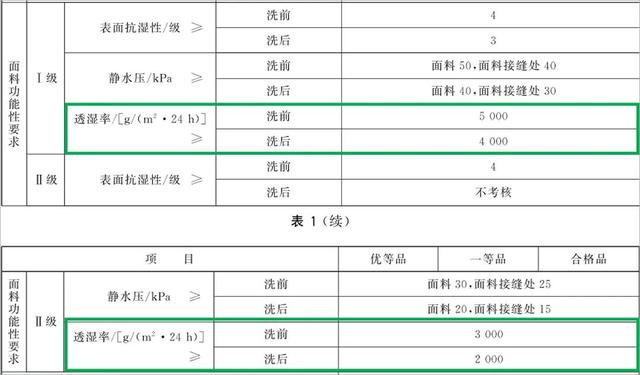服装包括哪些，服装包括哪些东西（高价产品居然虚标、不合标准）