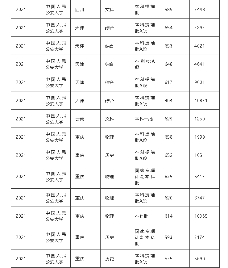 21年高考分数线，2021年各省高考分数线（五所公安部部属公安院校近四年高考录取分数线）