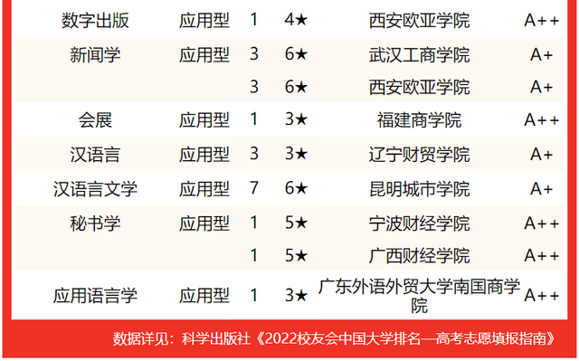 上海海关学院排名，2020年上海海关学院排名（校友会2022中国财经类大学一流专业排名）