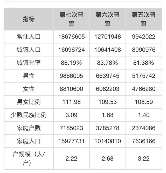 广州人口总数2022，广州人口2022总人数是多少（广州人口结构调查）