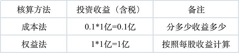 股权投资经典案例（不务正业的上市公司）