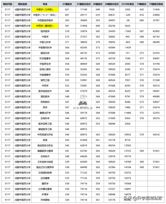 成都中医药大学研究生分数线2022，2022年成都中医药大学录取分数线是多少（成都中医药大学2021在川最高665分）