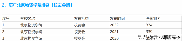 北京物资学院2021录取分数线，北京物资学院2022年录取分数线统计（北京物资学院和北京印刷学院）