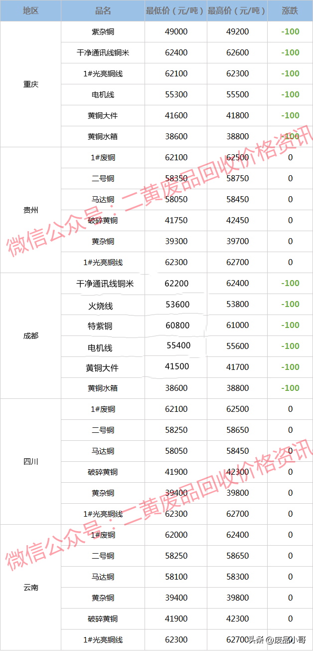 电缆铜回收多少钱一斤，废品铜芯线多少钱一斤（废铜回收价格2023年2月10日废铜回收价格最高下调100元/吨）