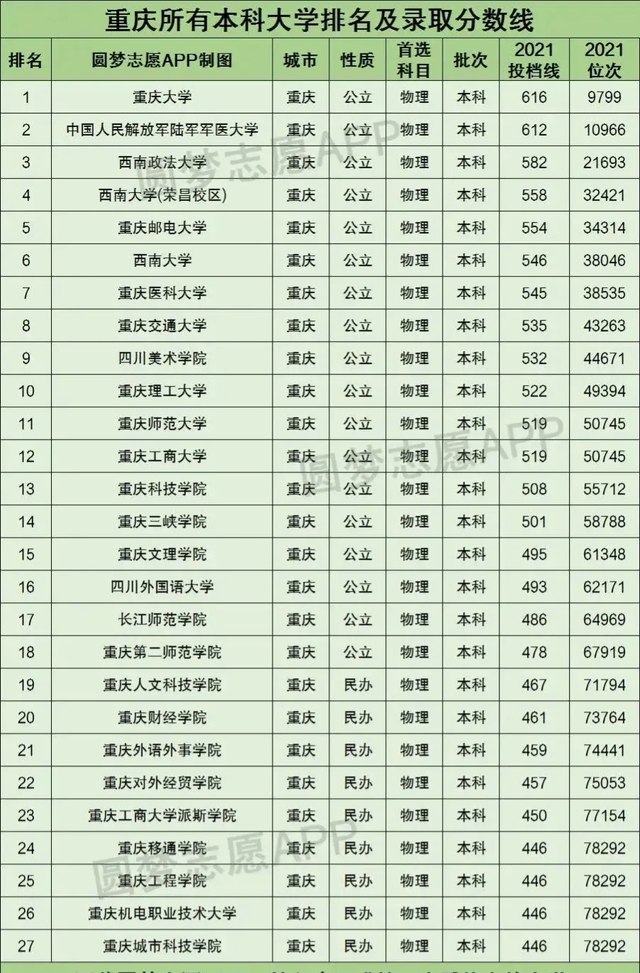 2018年重庆理科一本学校排名及录取分数线出炉，重庆今年理科一本分数线（2022年重庆高考分数线划定）