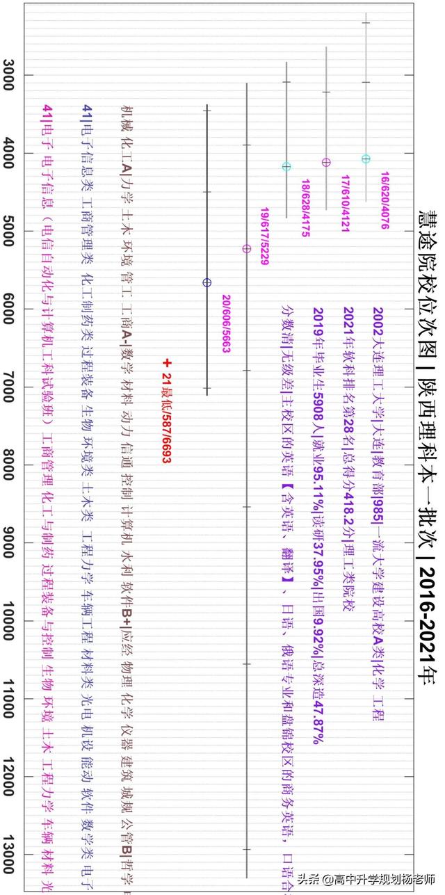 大连理工大学专业排名，2021年大连理工大学最好的专业排名及重点特色专业目录（2018-2021年专业位次图）