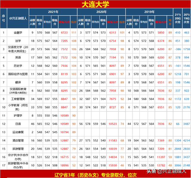 大连大学分数线，大连大学几本大学（大连大学2021年—2019年本省专业录取分、位次）