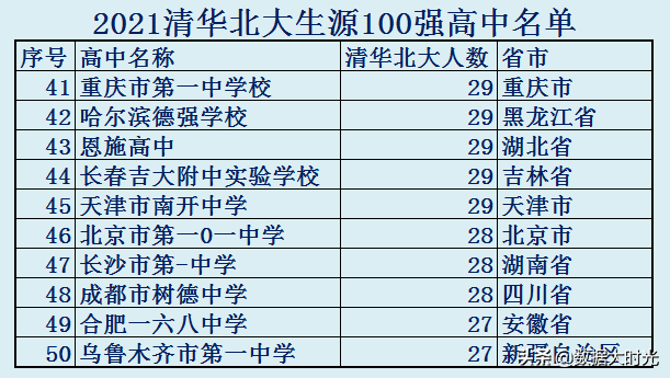 清华大学是985还是211，长春大学旅游学院是985还是211大学（清华北大生源100强高中名单）