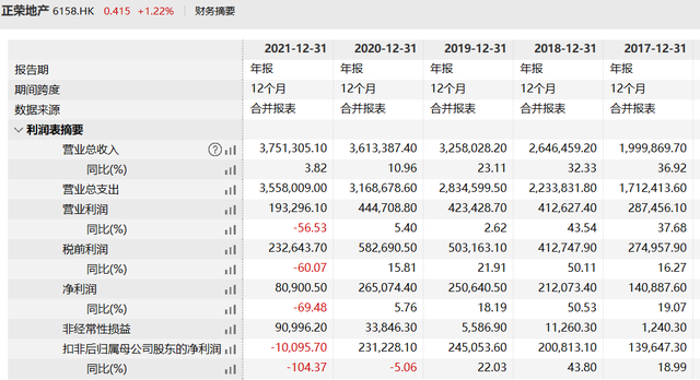 正荣地产现在情况怎么样了，正荣地产最新消息暴雷会烂尾吗（千亿正荣“暴雷”这半年丨拆解半年报）