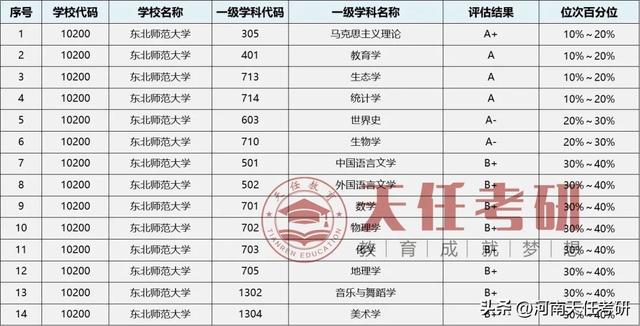 东北师范大学是985院校吗，985师范大学有哪几所（东北师范大学考情分析）