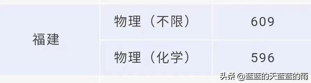 福州大学至诚学院，福州大学至诚学院怎么样（2022年福建高考投档线最新公布）