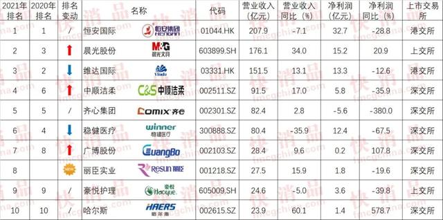 维达和得宝的关系，得宝是维达旗下的吗（“2021年中国大快消上市公司之日用品10强”公布）
