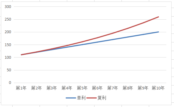 复利计息是什么意思（得学：单利和复利）