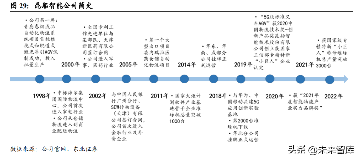 飞库（智能仓储行业研究报告）