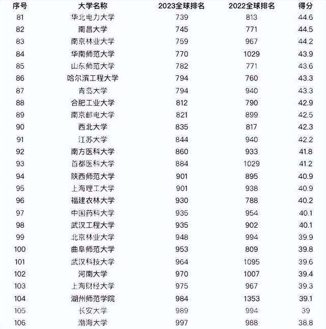 华中科技大学排名，华中科技大学排名QS（News大学排名发布）