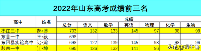 山东省高考状元，山东2022高考状元名单（市区高中教育不如郊区的声音再次响起）