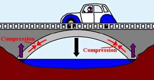 桥梁由哪些部分组成，桥梁由哪些部分组成的（拱桥的基本组成及主要特点）
